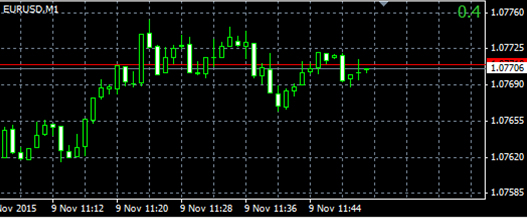 Spread Indicator