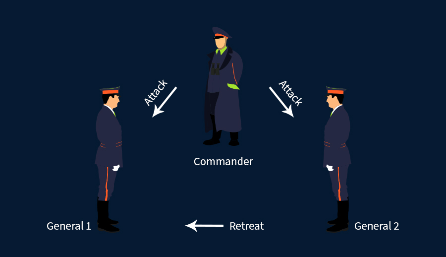 Byzantine Generals Problem