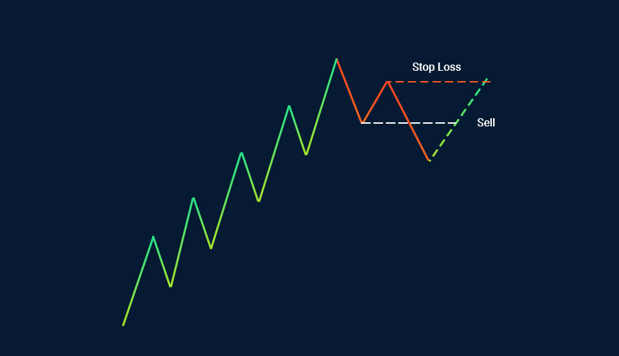 Fibonacci ratios in Financial Markets stop loss - sell